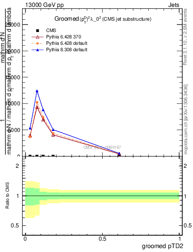Plot of j.ptd2.g in 13000 GeV pp collisions