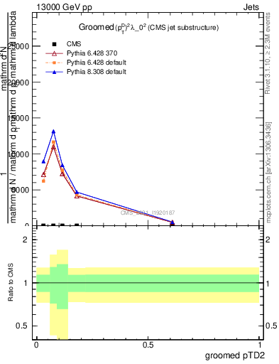 Plot of j.ptd2.g in 13000 GeV pp collisions