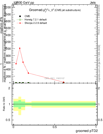 Plot of j.ptd2.g in 13000 GeV pp collisions