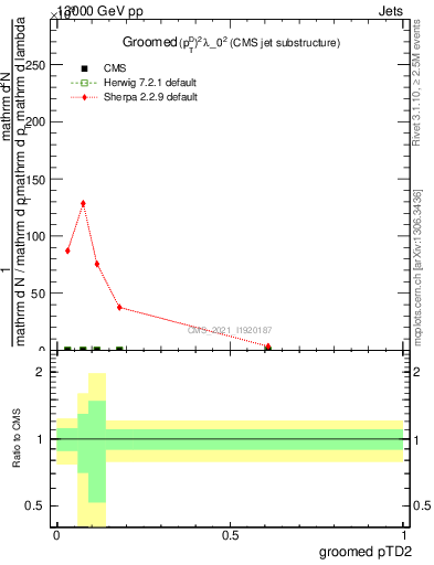 Plot of j.ptd2.g in 13000 GeV pp collisions