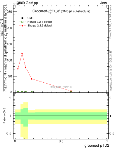 Plot of j.ptd2.g in 13000 GeV pp collisions