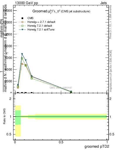 Plot of j.ptd2.g in 13000 GeV pp collisions