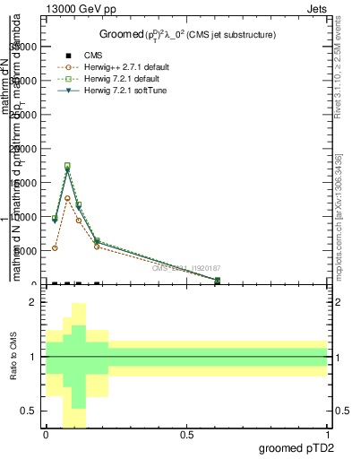 Plot of j.ptd2.g in 13000 GeV pp collisions