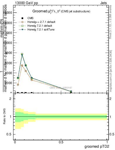 Plot of j.ptd2.g in 13000 GeV pp collisions