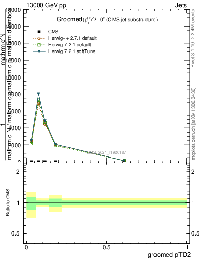 Plot of j.ptd2.g in 13000 GeV pp collisions