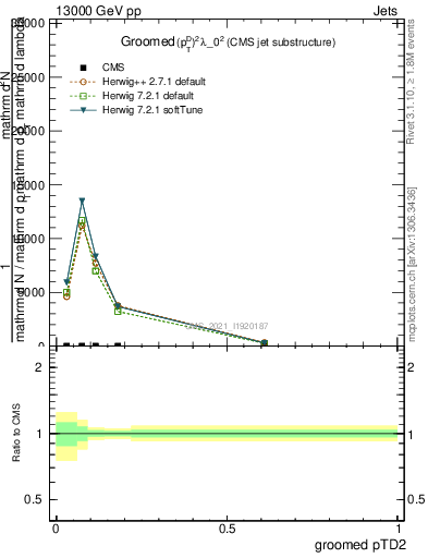 Plot of j.ptd2.g in 13000 GeV pp collisions
