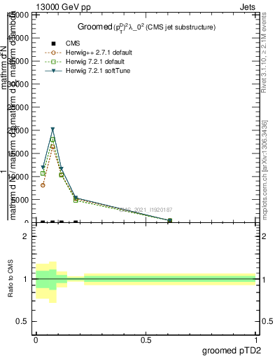 Plot of j.ptd2.g in 13000 GeV pp collisions