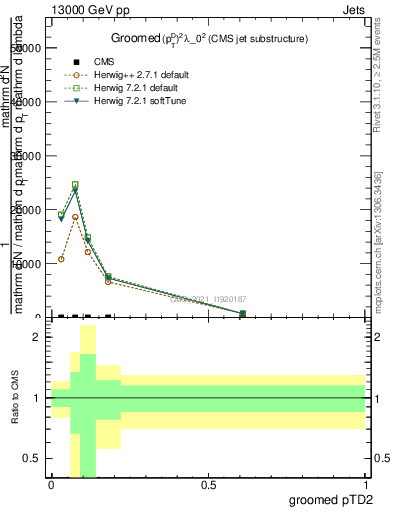 Plot of j.ptd2.g in 13000 GeV pp collisions