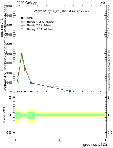 Plot of j.ptd2.g in 13000 GeV pp collisions
