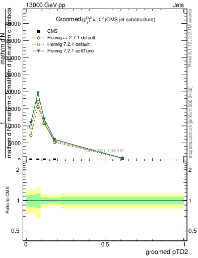Plot of j.ptd2.g in 13000 GeV pp collisions