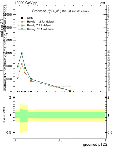 Plot of j.ptd2.g in 13000 GeV pp collisions