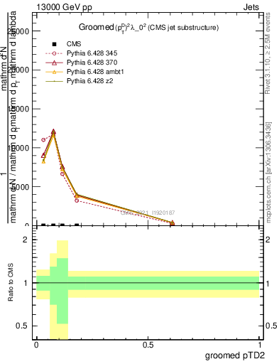 Plot of j.ptd2.g in 13000 GeV pp collisions