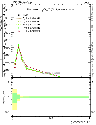 Plot of j.ptd2.g in 13000 GeV pp collisions