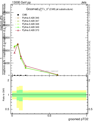 Plot of j.ptd2.g in 13000 GeV pp collisions