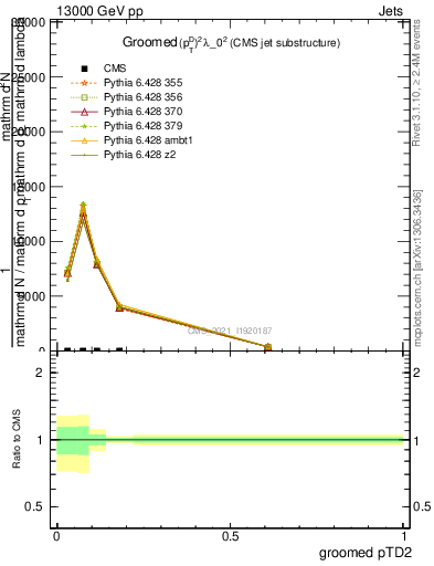 Plot of j.ptd2.g in 13000 GeV pp collisions