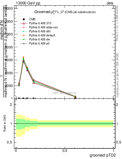 Plot of j.ptd2.g in 13000 GeV pp collisions