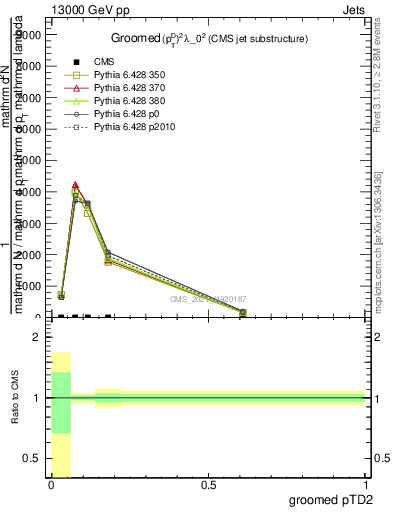 Plot of j.ptd2.g in 13000 GeV pp collisions