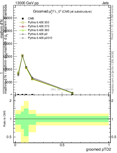 Plot of j.ptd2.g in 13000 GeV pp collisions