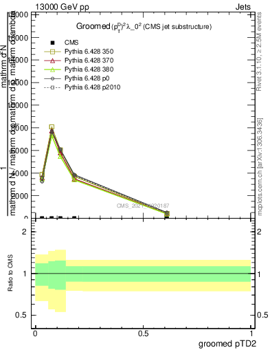 Plot of j.ptd2.g in 13000 GeV pp collisions
