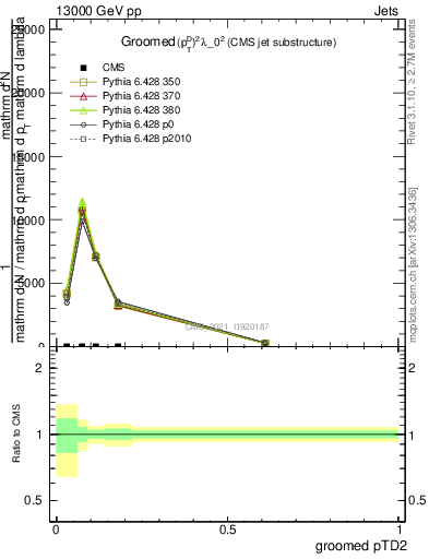 Plot of j.ptd2.g in 13000 GeV pp collisions