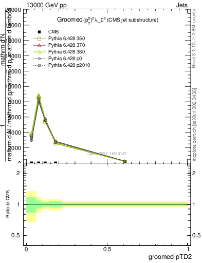 Plot of j.ptd2.g in 13000 GeV pp collisions