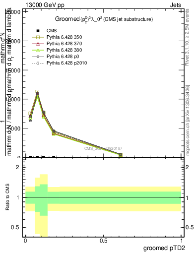Plot of j.ptd2.g in 13000 GeV pp collisions