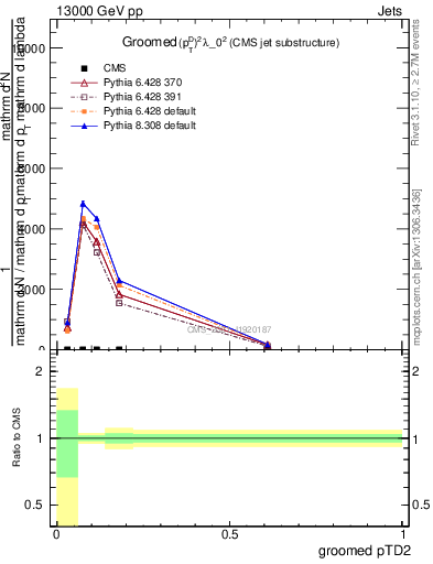 Plot of j.ptd2.g in 13000 GeV pp collisions