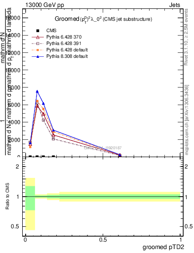 Plot of j.ptd2.g in 13000 GeV pp collisions