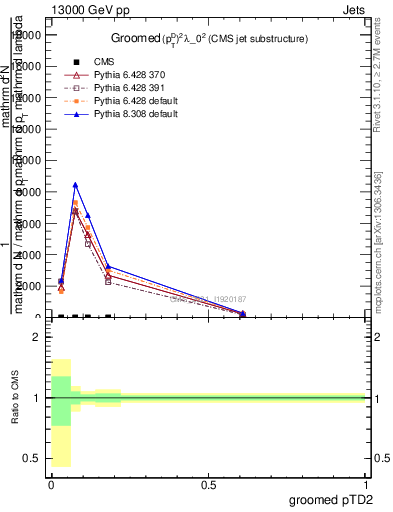 Plot of j.ptd2.g in 13000 GeV pp collisions