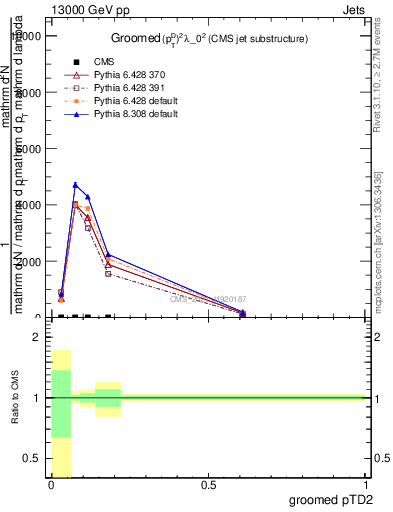 Plot of j.ptd2.g in 13000 GeV pp collisions