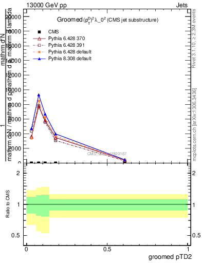 Plot of j.ptd2.g in 13000 GeV pp collisions