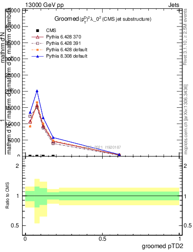 Plot of j.ptd2.g in 13000 GeV pp collisions