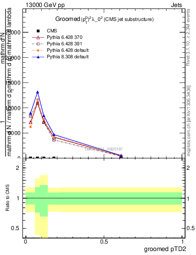 Plot of j.ptd2.g in 13000 GeV pp collisions