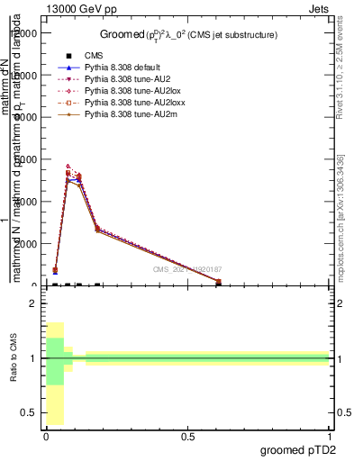 Plot of j.ptd2.g in 13000 GeV pp collisions