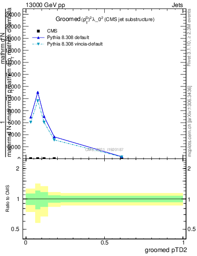 Plot of j.ptd2.g in 13000 GeV pp collisions