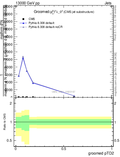 Plot of j.ptd2.g in 13000 GeV pp collisions