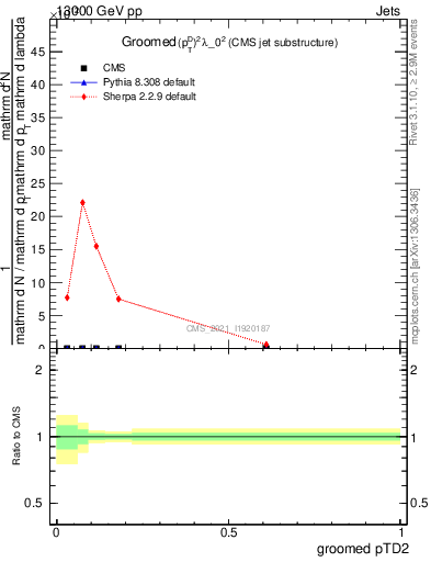Plot of j.ptd2.g in 13000 GeV pp collisions