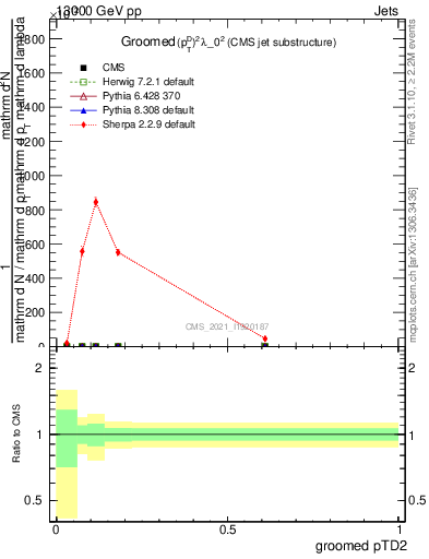 Plot of j.ptd2.g in 13000 GeV pp collisions