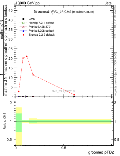 Plot of j.ptd2.g in 13000 GeV pp collisions
