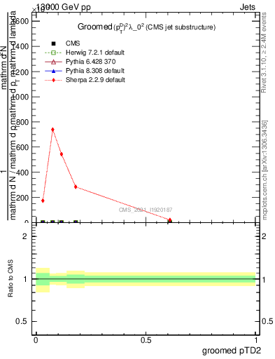 Plot of j.ptd2.g in 13000 GeV pp collisions