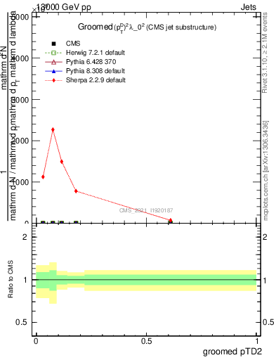 Plot of j.ptd2.g in 13000 GeV pp collisions