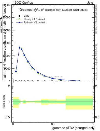 Plot of j.ptd2.gc in 13000 GeV pp collisions
