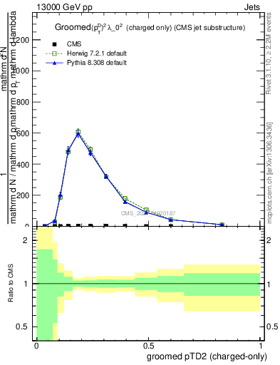 Plot of j.ptd2.gc in 13000 GeV pp collisions