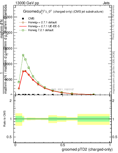 Plot of j.ptd2.gc in 13000 GeV pp collisions