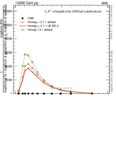 Plot of j.ptd2.gc in 13000 GeV pp collisions