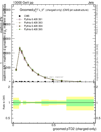 Plot of j.ptd2.gc in 13000 GeV pp collisions