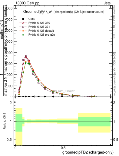 Plot of j.ptd2.gc in 13000 GeV pp collisions