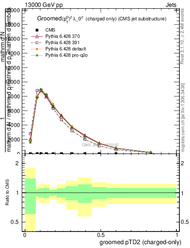 Plot of j.ptd2.gc in 13000 GeV pp collisions