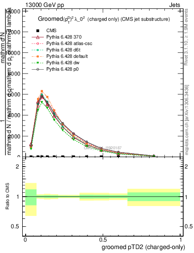 Plot of j.ptd2.gc in 13000 GeV pp collisions