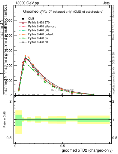 Plot of j.ptd2.gc in 13000 GeV pp collisions